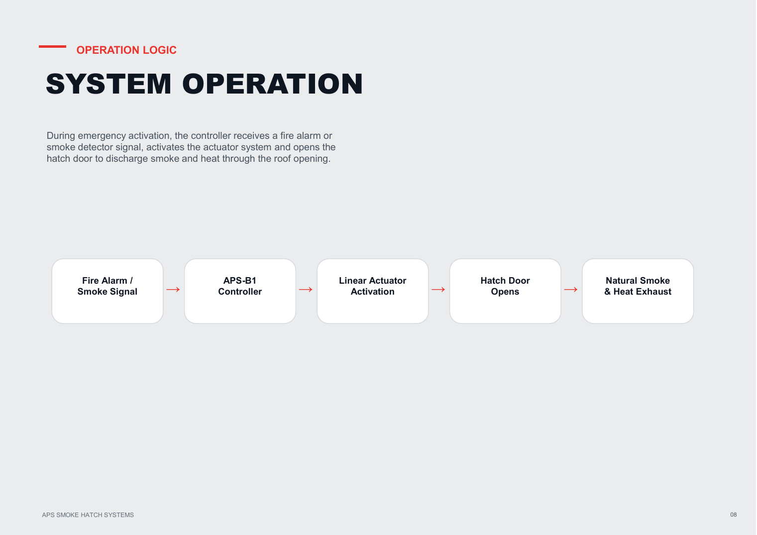 APS Smoke Hatch Systems catalogue page 8